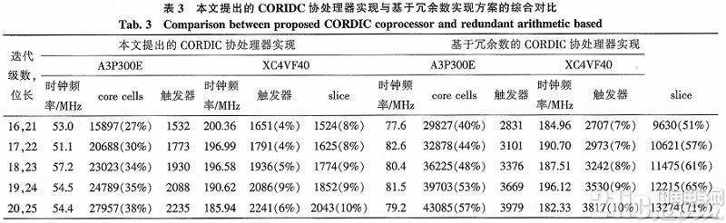 一種CORDIC協(xié)處理器核的設(shè)計與實現(xiàn)