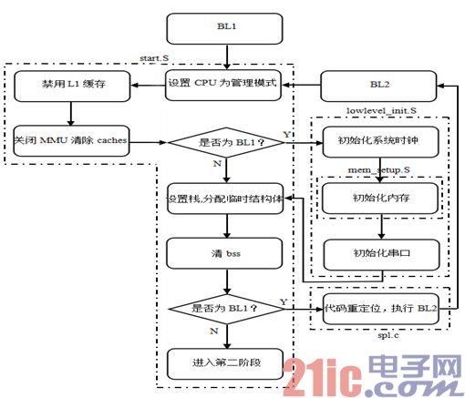 圖2  U-Boot第一階段啟動(dòng)流程