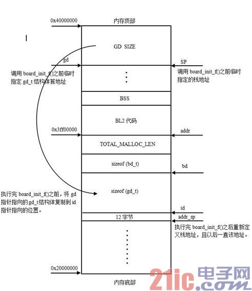 圖3  U-Boot內(nèi)存分配狀態(tài)