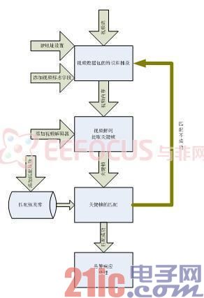 圖 7 軟件實(shí)現(xiàn)流程圖