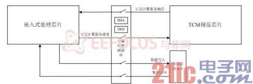 嵌入式完整性保證方案框架