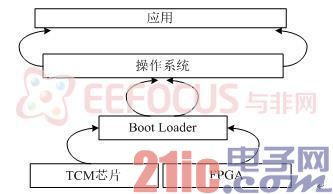 信任鏈的建立及傳遞