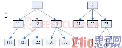 图4.3 基于节点编号的菜单系统结构