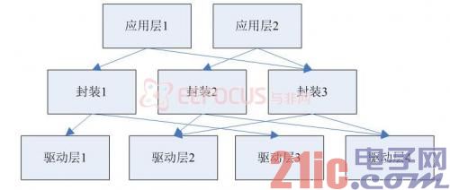 图 4.2 嵌入式软件层次结构