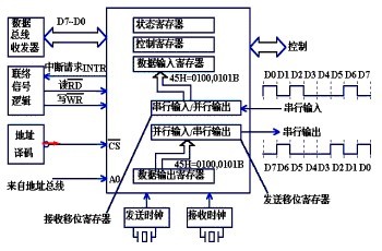 图2  典型的串行接口结构图