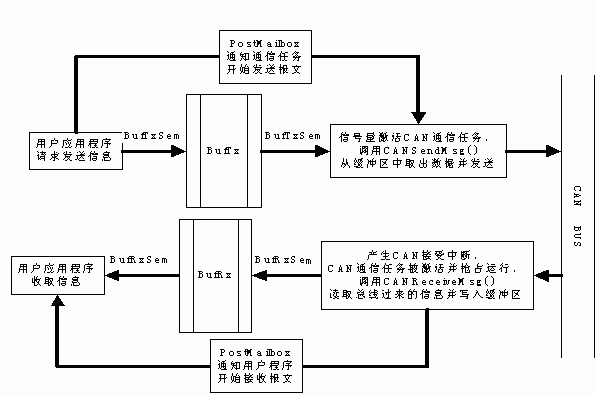 基于缓冲队列的CAN通信过程