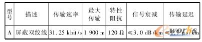 現(xiàn)場(chǎng)總線電纜性能參數(shù)表