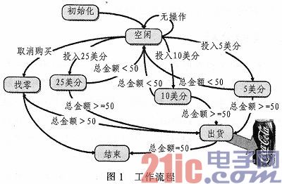 基于虛擬儀器技術(shù)labview的自動飲料機(jī)的設(shè)計