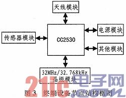 基于Zigbee的船舶狀態(tài)監(jiān)控系統(tǒng)的設(shè)計(jì)與實(shí)現(xiàn)