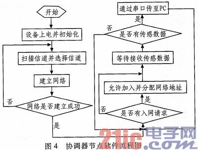 基于Zigbee的船舶狀態(tài)監(jiān)控系統(tǒng)的設(shè)計(jì)與實(shí)現(xiàn)