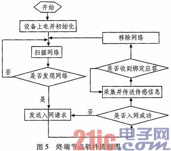 基于Zigbee的船舶狀態(tài)監(jiān)控系統(tǒng)的設(shè)計(jì)與實(shí)現(xiàn)