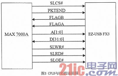 基于MAX 7 0 0 0A与CYUSB3014的USB3.0数据采集系统的设计