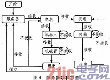 基于ARM的危險(xiǎn)品搬運(yùn)機(jī)器人的設(shè)計(jì)與實(shí)現(xiàn)