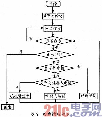 基于ARM的危險(xiǎn)品搬運(yùn)機(jī)器人的設(shè)計(jì)與實(shí)現(xiàn)