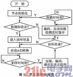 基于CC2530的语音侦听节点设计方案