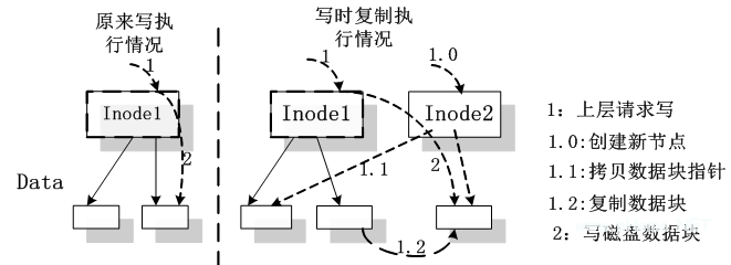 圖 3 寫(xiě)時(shí)復(fù)制算法示意圖