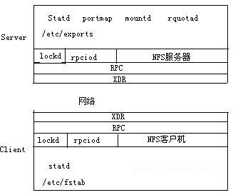 圖 1 網(wǎng)絡(luò)文件系統(tǒng)簡(jiǎn)圖