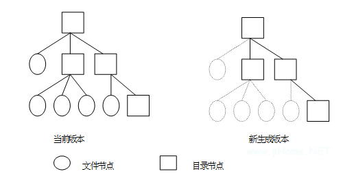 圖 2 多版本生成示意圖