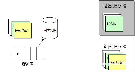 圖 4 一個(gè)系統(tǒng)退出后數(shù)據(jù)狀態(tài)示意圖