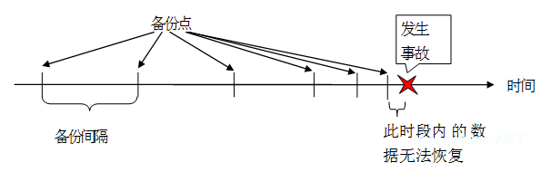 圖 5 因非實(shí)時備份造成恢復(fù)時的數(shù)據(jù)丟失示意圖