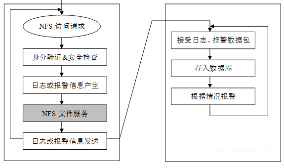 圖 6 NFS 文件細粒度恢復(fù)日志產(chǎn)生示意圖