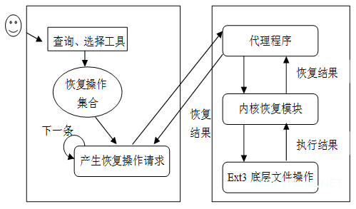 圖 7 恢復(fù)流程示意圖