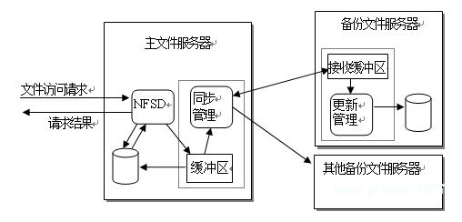 圖 8 同步數(shù)據(jù)的產(chǎn)生與流動示意圖