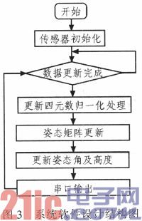 基于ARM的微型航姿参考系统设计与实现