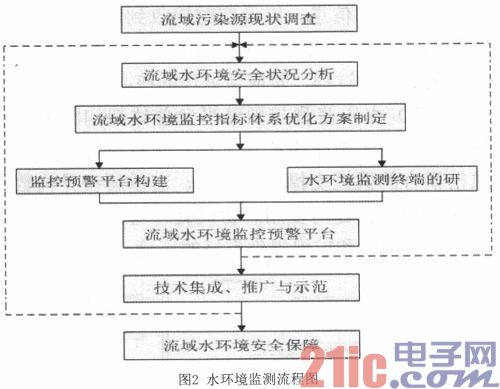 基于物联网的水环境在线监测系统的研发