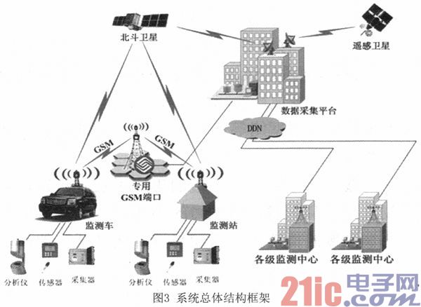 基于物联网的水环境在线监测系统的研发