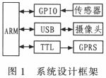 基于嵌入式的智能火災(zāi)監(jiān)測(cè)報(bào)警系統(tǒng)的設(shè)計(jì)