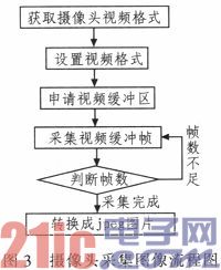 基于嵌入式的智能火災(zāi)監(jiān)測(cè)報(bào)警系統(tǒng)的設(shè)計(jì)