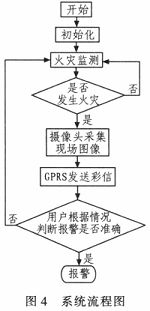 基于嵌入式的智能火災(zāi)監(jiān)測(cè)報(bào)警系統(tǒng)的設(shè)計(jì)