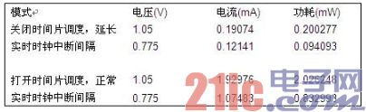 飛思卡爾實(shí)驗(yàn)表