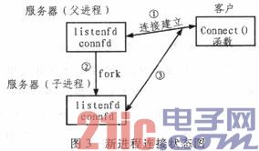 基于ARM-Linux嵌入式系統(tǒng)的多進(jìn)程并發(fā)服務(wù)器設(shè)計(jì)