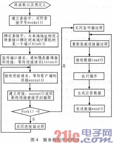 基于ARM-Linux嵌入式系统的多进程并发服务器设计