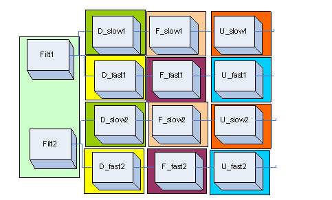 图3：根据功能进行的任务分配。