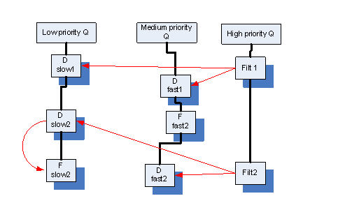 图4：基于功能的任务优先级队列。红色箭头表示处理顺序的依存性。