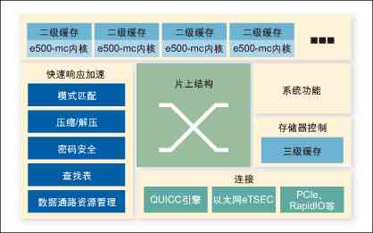 圖1：飛思卡爾即將推出的多核通信平臺(tái)將支持三級(jí)緩存。