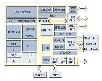 圖1：超級3G移動電話原理圖