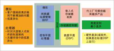 多核設(shè)計大行其道注重差異化戰(zhàn)略是關(guān)鍵