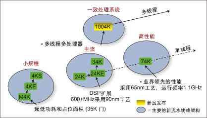 多核設(shè)計大行其道注重差異化戰(zhàn)略是關(guān)鍵