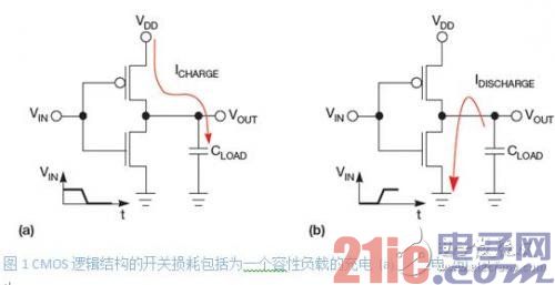 低功耗系統(tǒng)設計