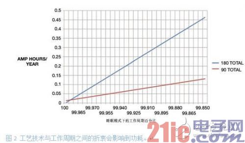 低功耗系統(tǒng)設(shè)計