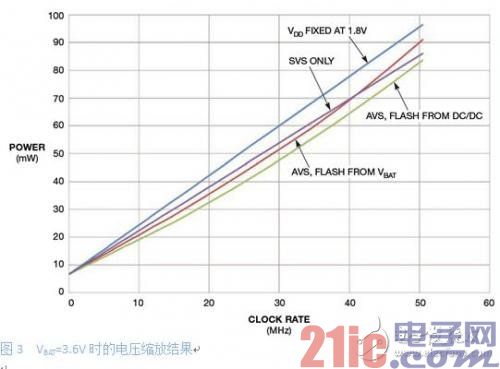 低功耗系統(tǒng)設計