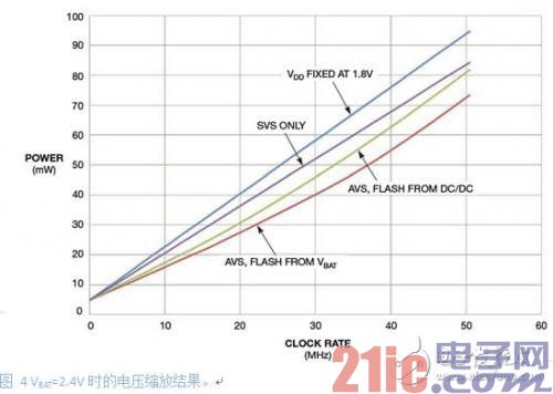 低功耗系統(tǒng)設計