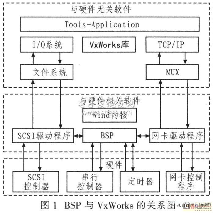 BSP与VxWorks之间的关系图