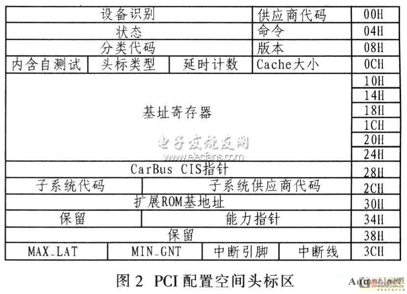 VxWorks操作系统下实现ComPactPCI总线驱动