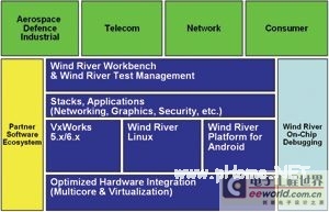 基于VxWorks/Linux/Android的分布式开发测试环境探索与实现