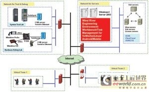 基于VxWorks/Linux/Android的分布式开发测试环境探索与实现